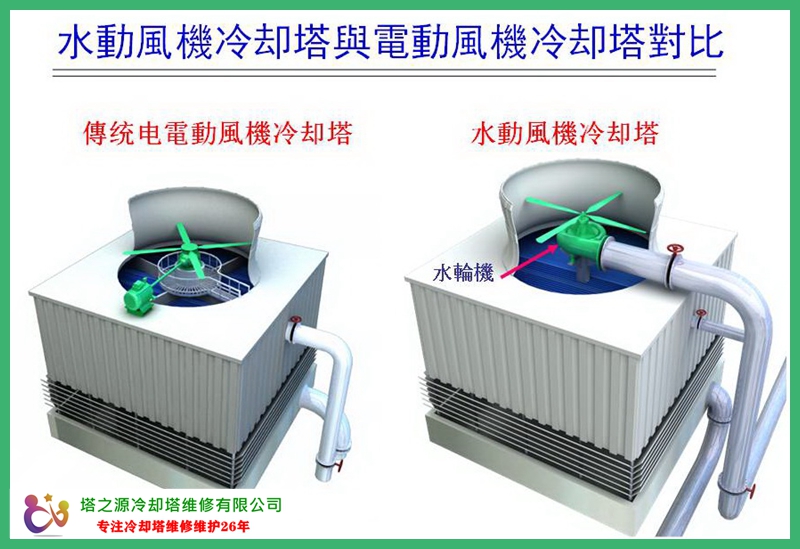 冷却塔水轮机改造是节能降噪的最佳选择(图1)